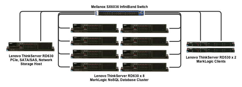 MarkLogic MarkMail NoSQL Database Storage Benchmark - StorageReview.com