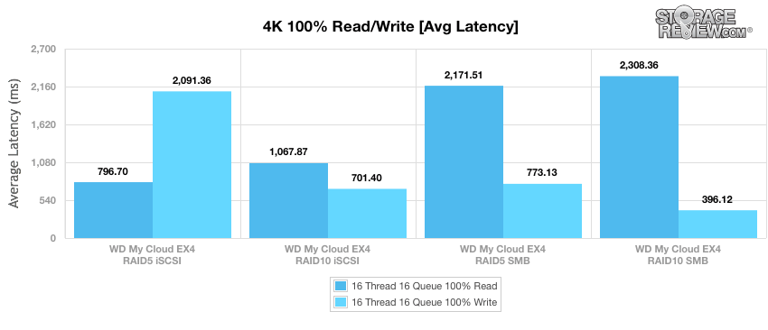 Western Digital WD My Cloud EX4 4 Bay NAS Storage includes 8TB 4x2TB WD Red  HDD