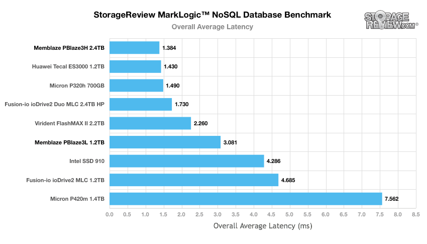 MarkLogic NoSQL Overall Average Latency Results