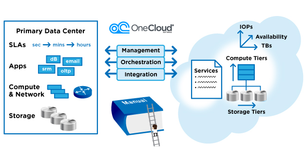 OneCloud Uses AWS For Disaster Recovery - StorageReview.com