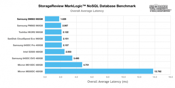 nosql benchmark tests