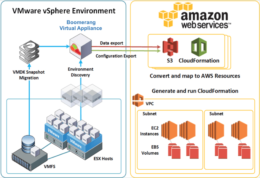 Vmware api. VMWARE миграция. Мигрировать VMWARE. AWS s3 сторажд. VCENTER VMWARE Порты.