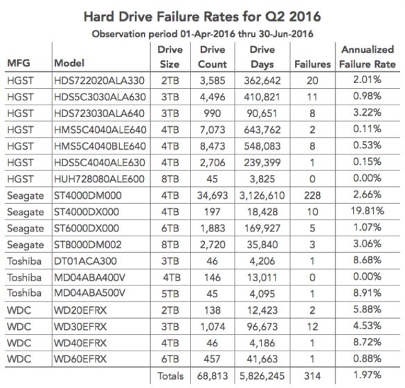 Backblaze Releases Its 2Q HDD Reliability Results