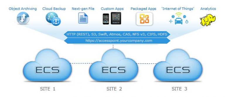 Free D-ECS-DS-23 Vce Dumps