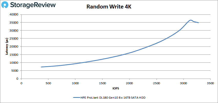 HPE ProLiant DL160 Gen10 4k write