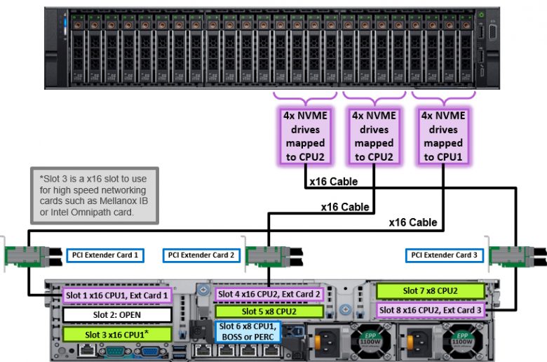 Courte critique du serveur Dell EMC PowerEdge R740xd NVMe Les