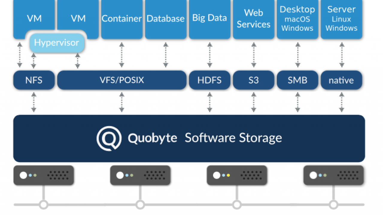 ⌛ Learn how high-performance storage can boost your research. Register now!, Quobyte posted on the topic