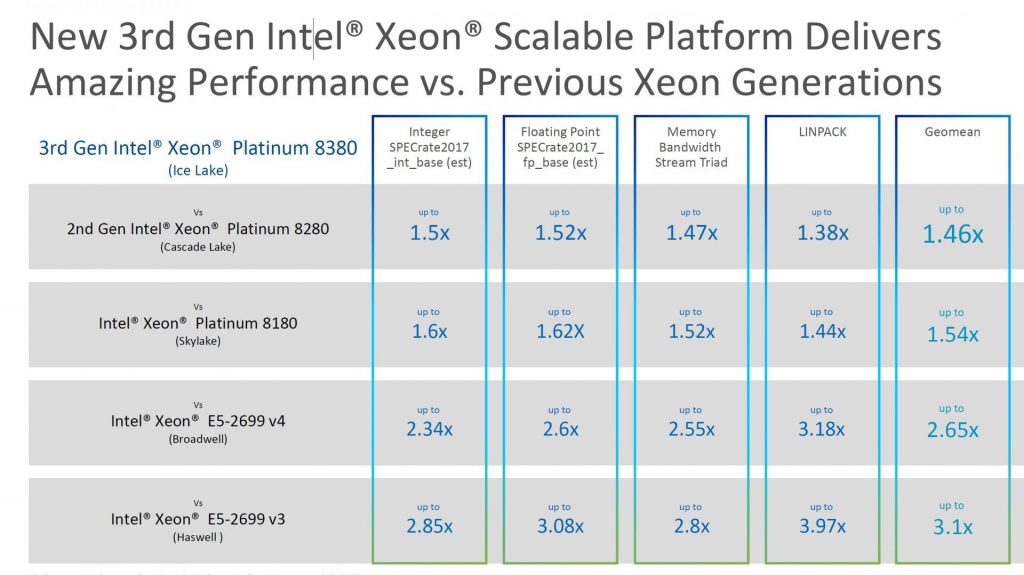 Intel 3rd Gen Xeon Scalable Processors Ice Lake Storagereview Com