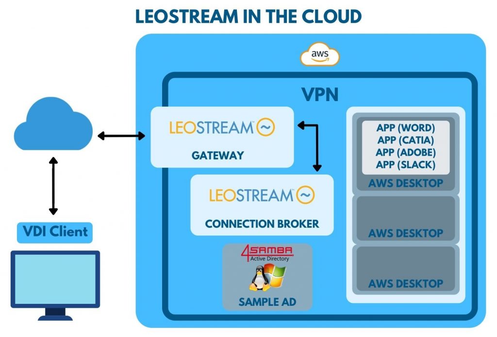 Virtuelle Desktops in der Cloud Leostream AWS