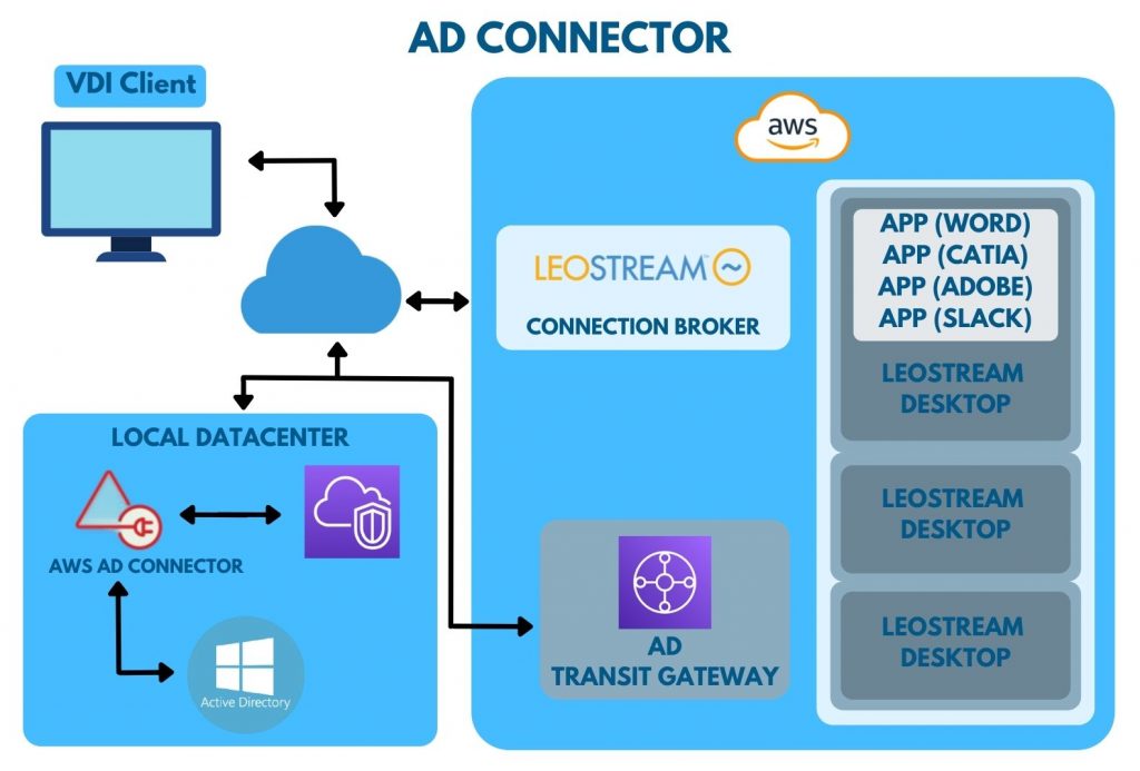 Virtuelle Desktops – Ad-Connector Leostream