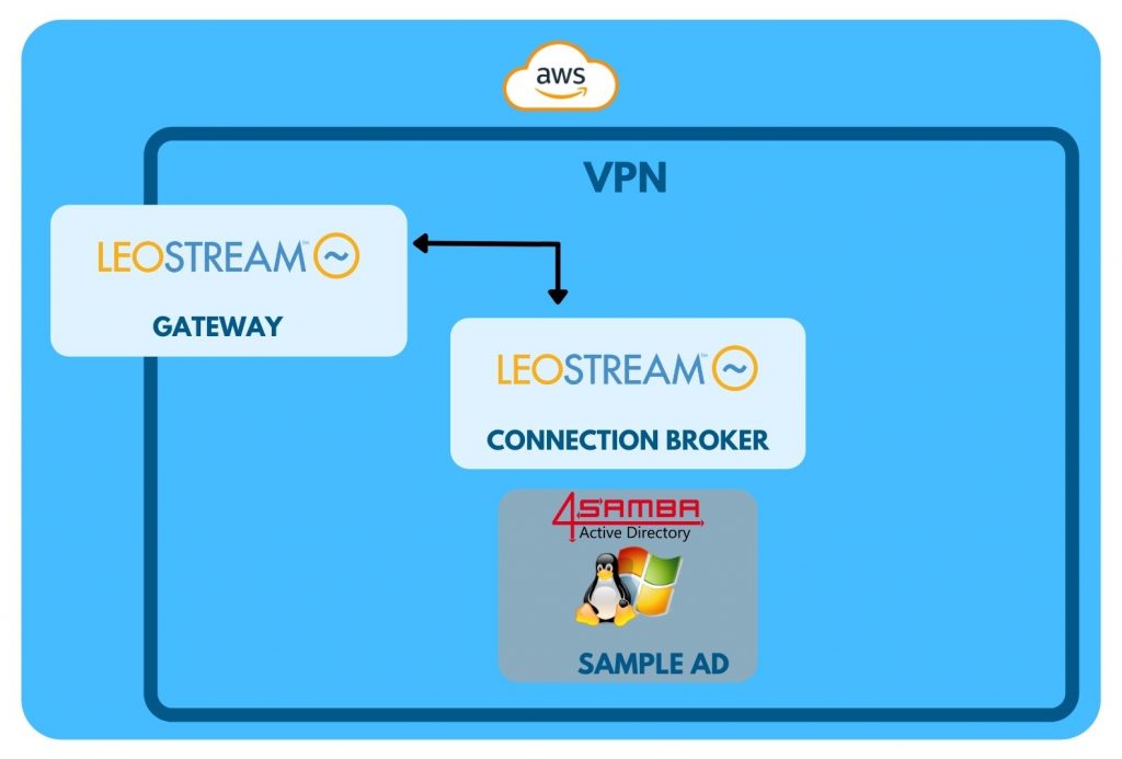 Virtuelle Desktops Leostream-Gateway
