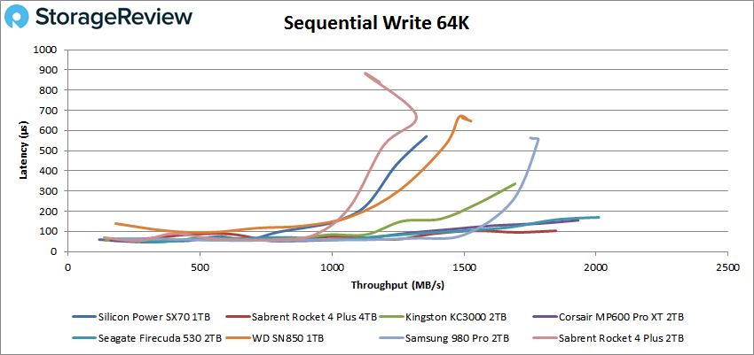 SSD NVMe PCIe 4.0 x4 XPOWER XS70, 4 To à 7.3 Go/s ! - GinjFo