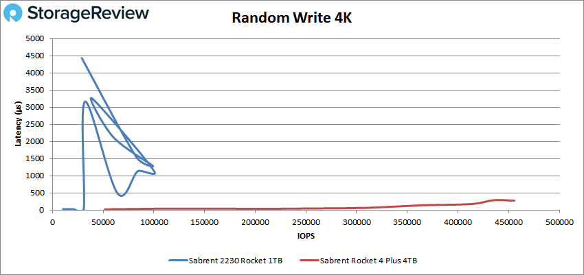 Sabrent Rocket 2230 NVMe SSD Review 