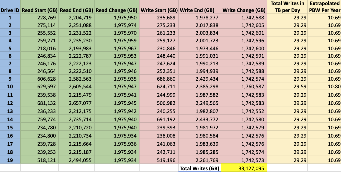 StorageReview Calculated 100 Trillion Digits of Pi in 54 days, Besting ...