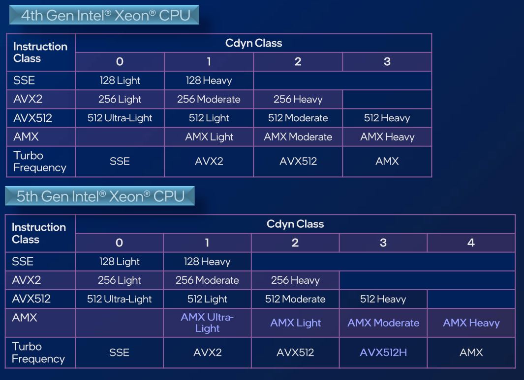 Th Gen Intel Xeon Scalable Processors Launched Storagereview Com