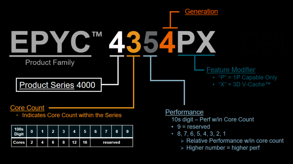 AMD EPYC 4004 SKU Decoder