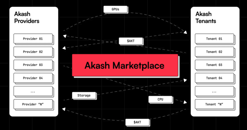 Akash Network marketplace