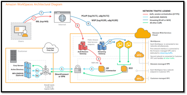 Amazon WorkSpaces architecture overview