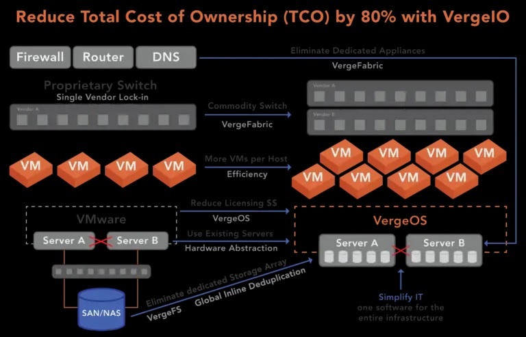 VergeIO integrated SDN solution